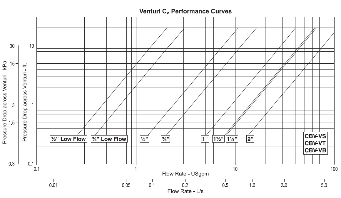 Armstrong Pump Curve Charts